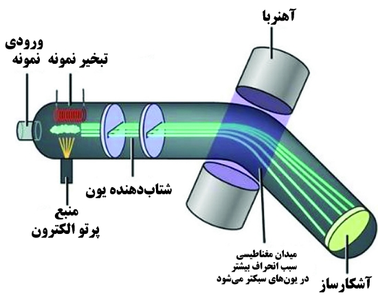 Picture of طراحی و ساخت سامانه جرم سنجش یون به روش پرواز